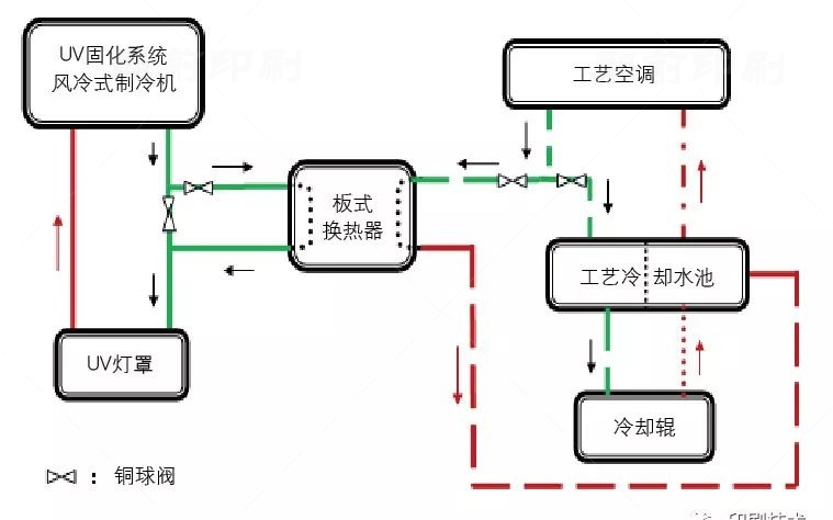 UV固化冷水改造