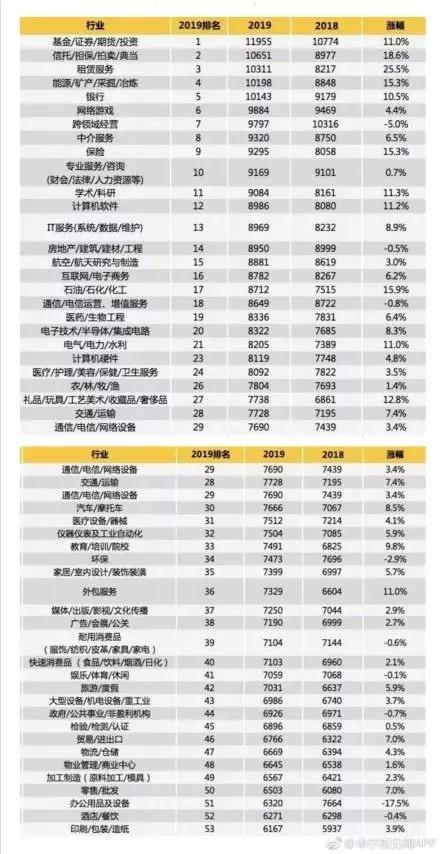 最新薪酬報告排行出爐 包裝印刷造紙行業不幸甩尾